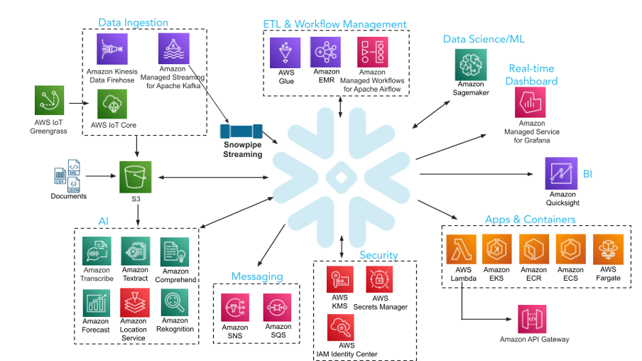 Intégration native des services AWS avec Snowflake