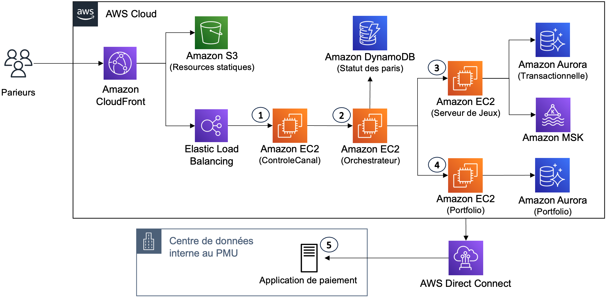 big 5 architecture diagram