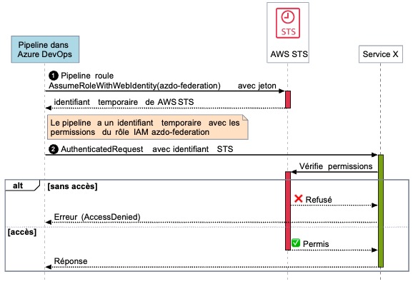informations d'identification Azure DevOps via AWS STS Flow