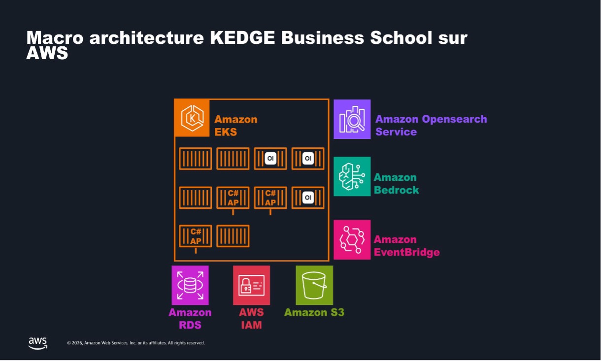 Architecture macroscopique de KEDGE sur AWS, centrée sur Amazon EKS