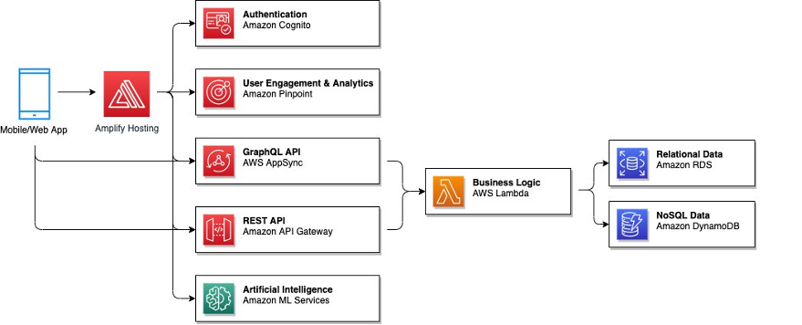 Contoh arsitektur AWS, dibangun dan diterapkan menggunakan AWS Amplify dan AWS CDK