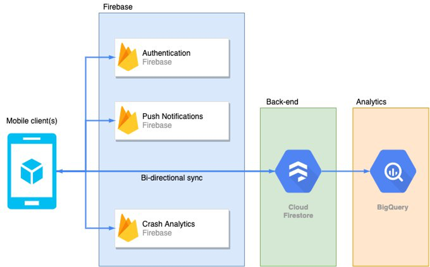 Contoh arsitektur Firebase