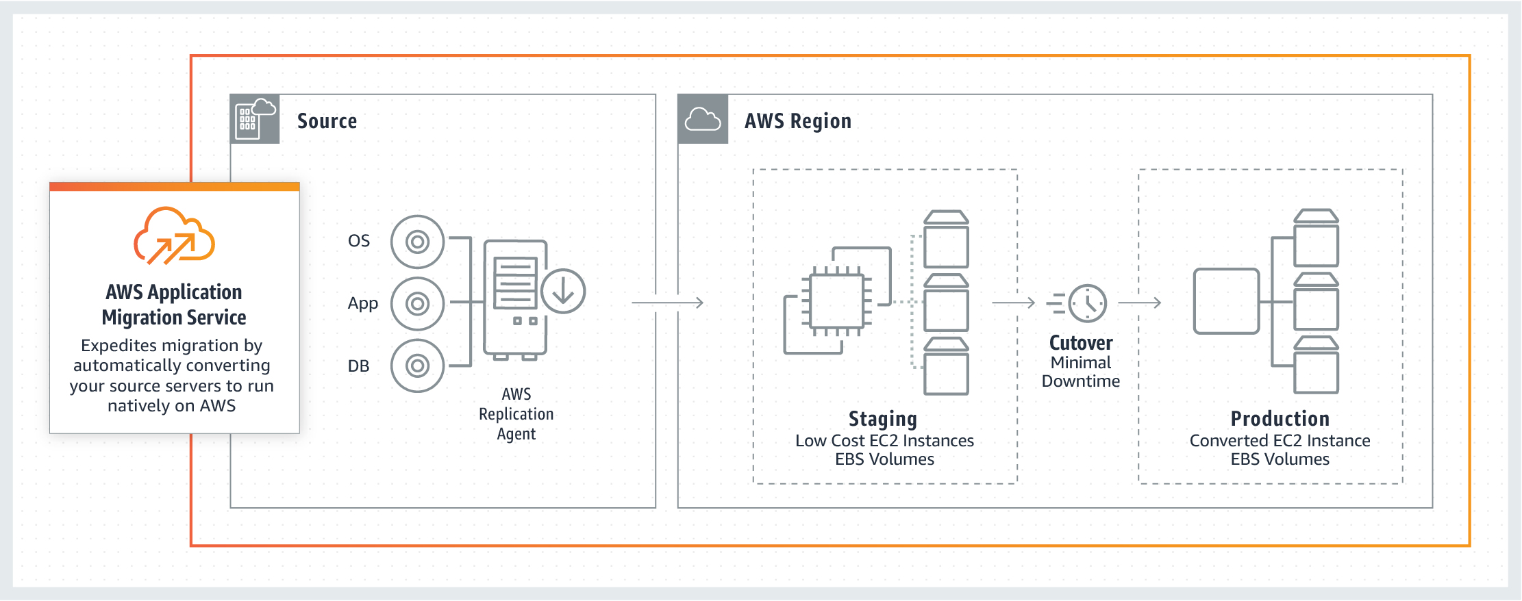 Cara Menggunakan Layanan Baru AWS Application Migration Service Untuk