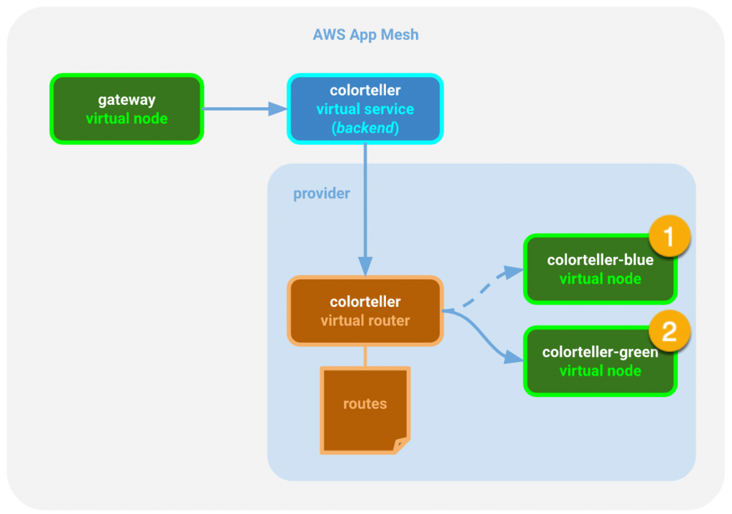 Menggunakan AWS App Mesh dengan AWS Fargate