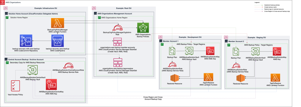 Arsitektur deployment terpusat dari AWS Backup menggunakan CI/CD tools dengan cross-Region backup