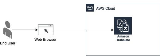 Solution architecture diagram