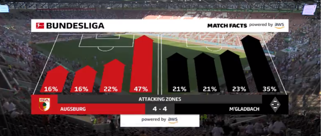 Gambar 1: Bundesliga Match Facts menunjukkan statistik pertandingan secara real-time