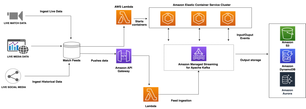 Gambar 2: Diagram high-level architecture dari platform BMF