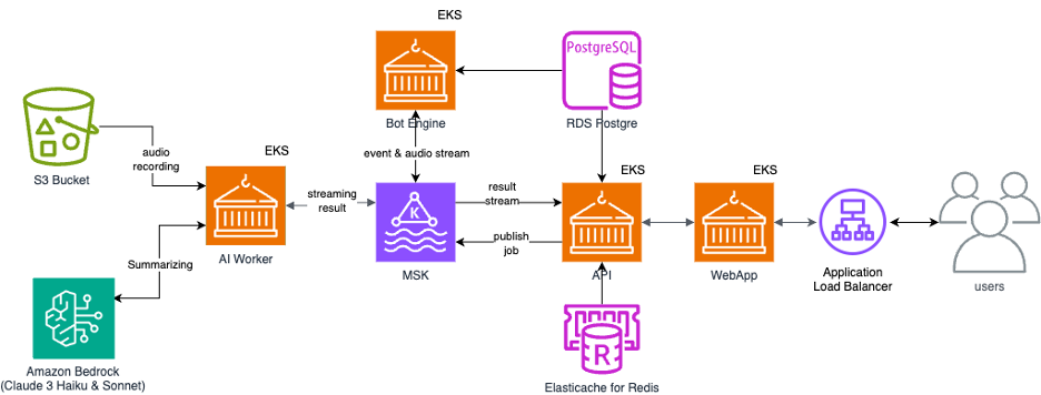 meeting.ai architecture diagram