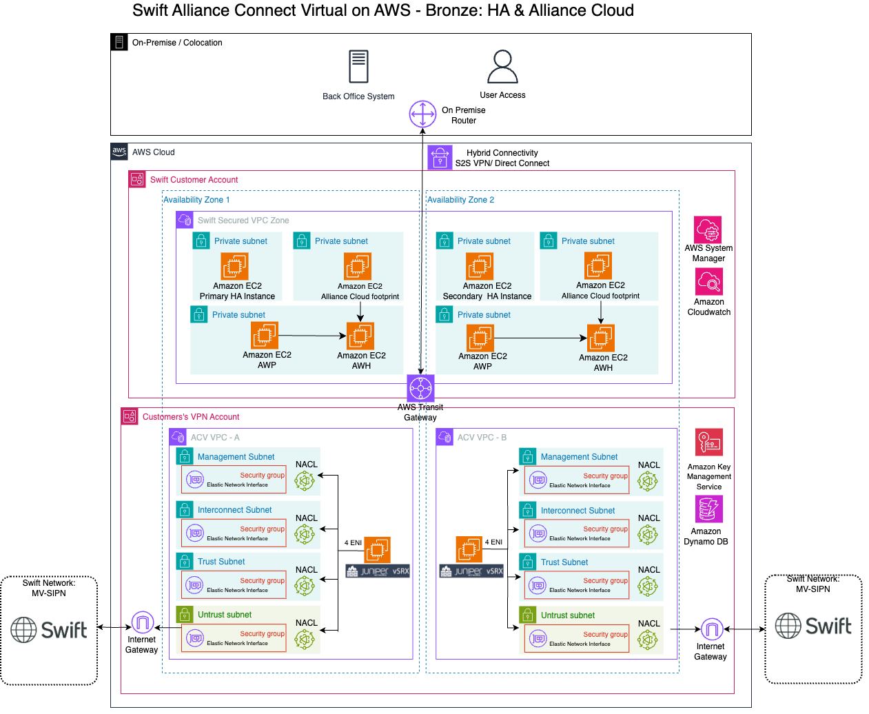 Referensi Arsitektur High Availability untuk Swift di AWS