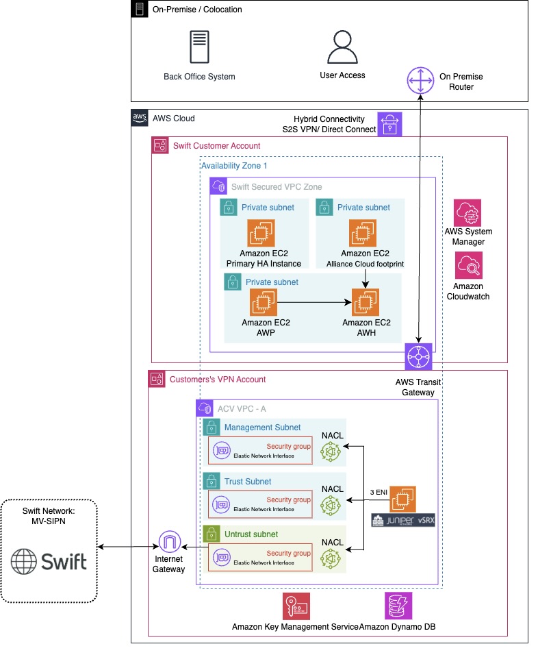 Referensi arsitektur minimum untuk Alliance Cloud di AWS menggunakan integrasi berbasis file