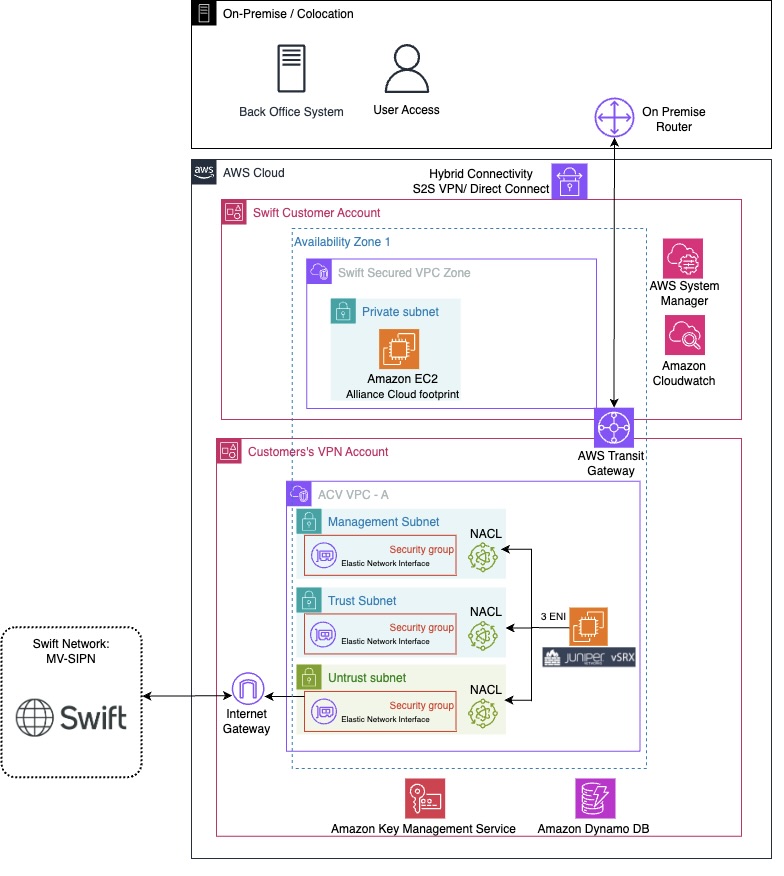 Referensi arsitektur minimum untuk Alliance Cloud di AWS menggunakan integrasi berbasis file