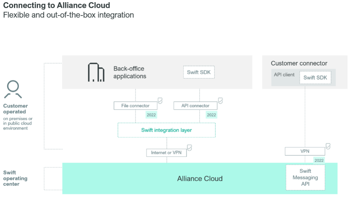 Opsi integrasi Alliance Cloud dengan Swift Messaging API