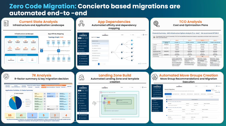 Ilustrasi bagaimana Concierto dapat membantu melakukan otomasi migrasi secara end-to-end.