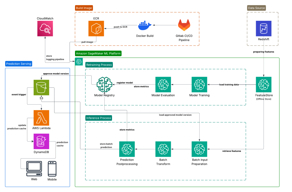 Arsitektur end-to-end pipeline machine learning OLX Indonesia
