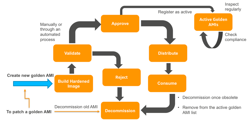 Golden AMI pipeline