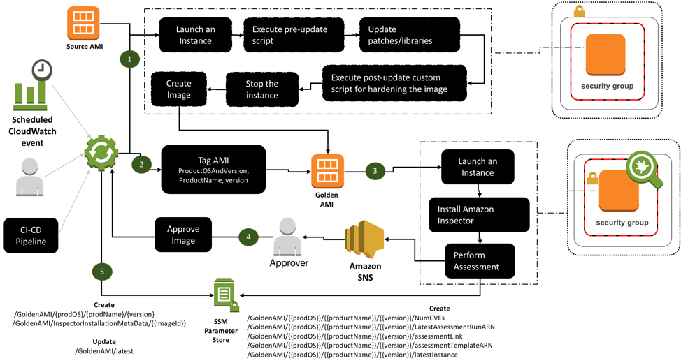 Golden AMI creation process architecture diagram