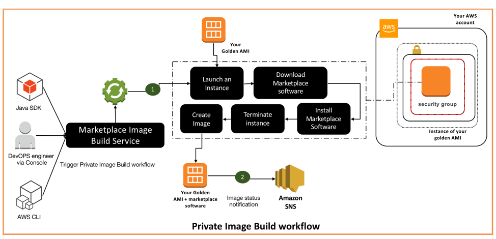 AWS Marketplace Private Image Build workflow