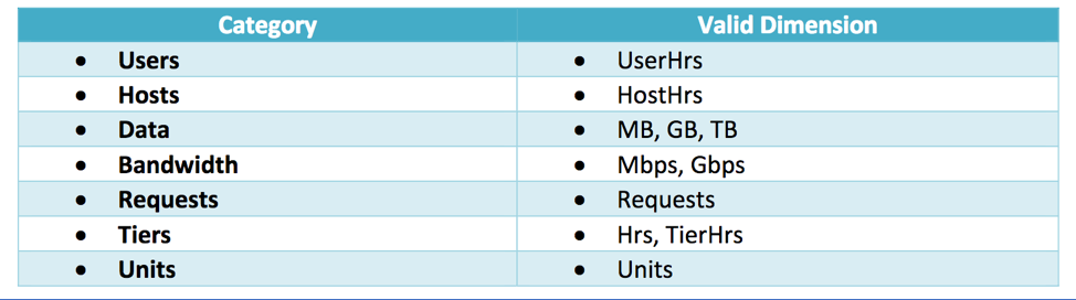 category dimension for saas AWS Marketplace