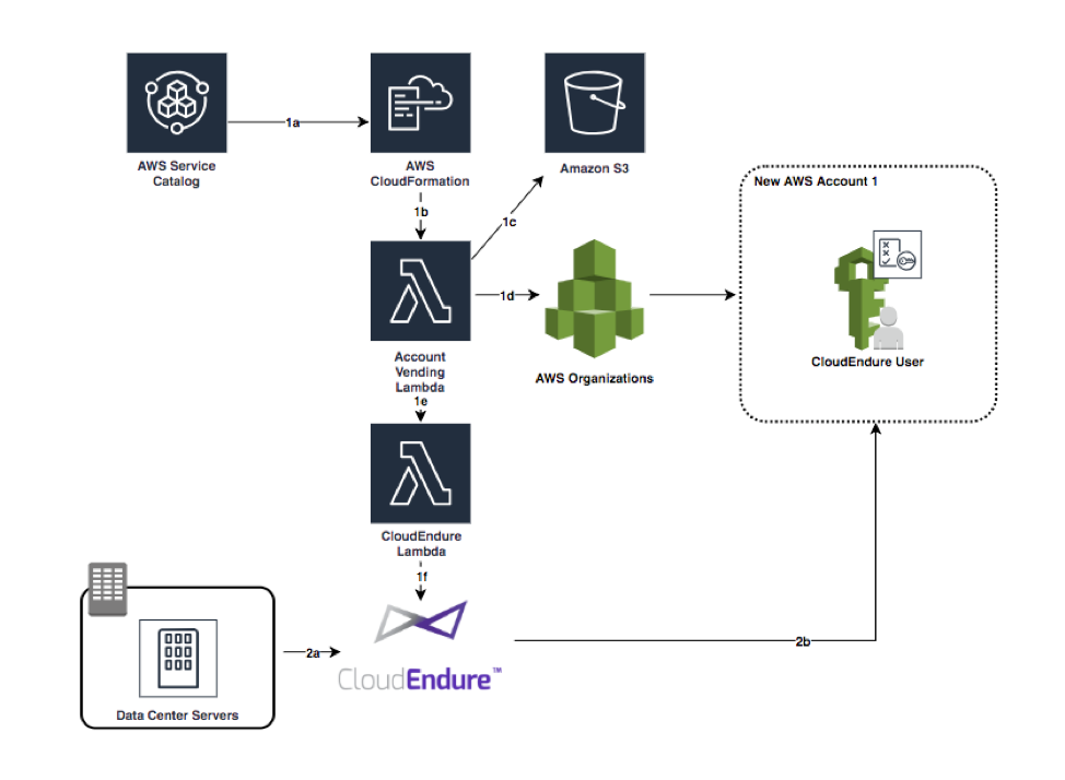 CloudEndure アーキテクチャ図