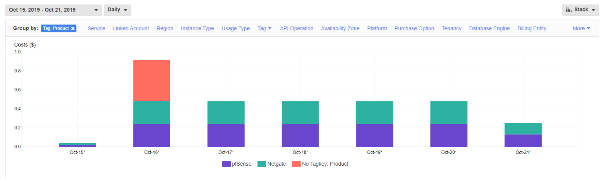 AWS Cost Explorer filtered by cost allocation tags screenshot