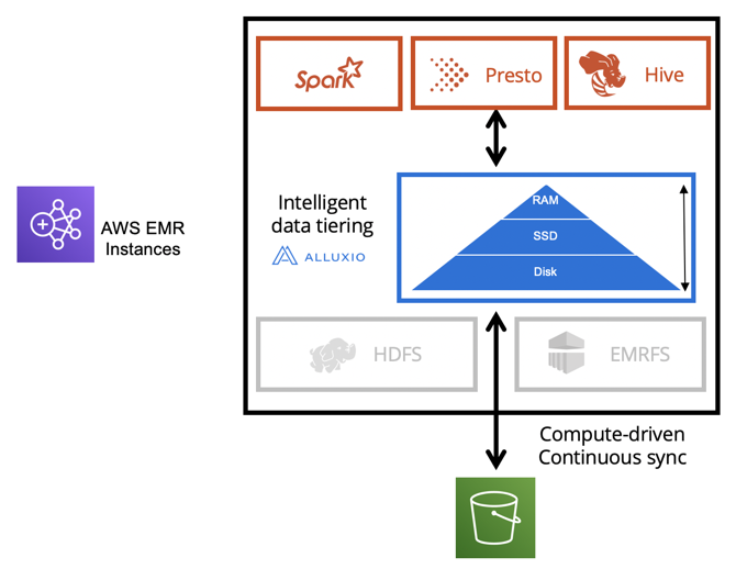 Alluxio data orchestration Amazon EMR