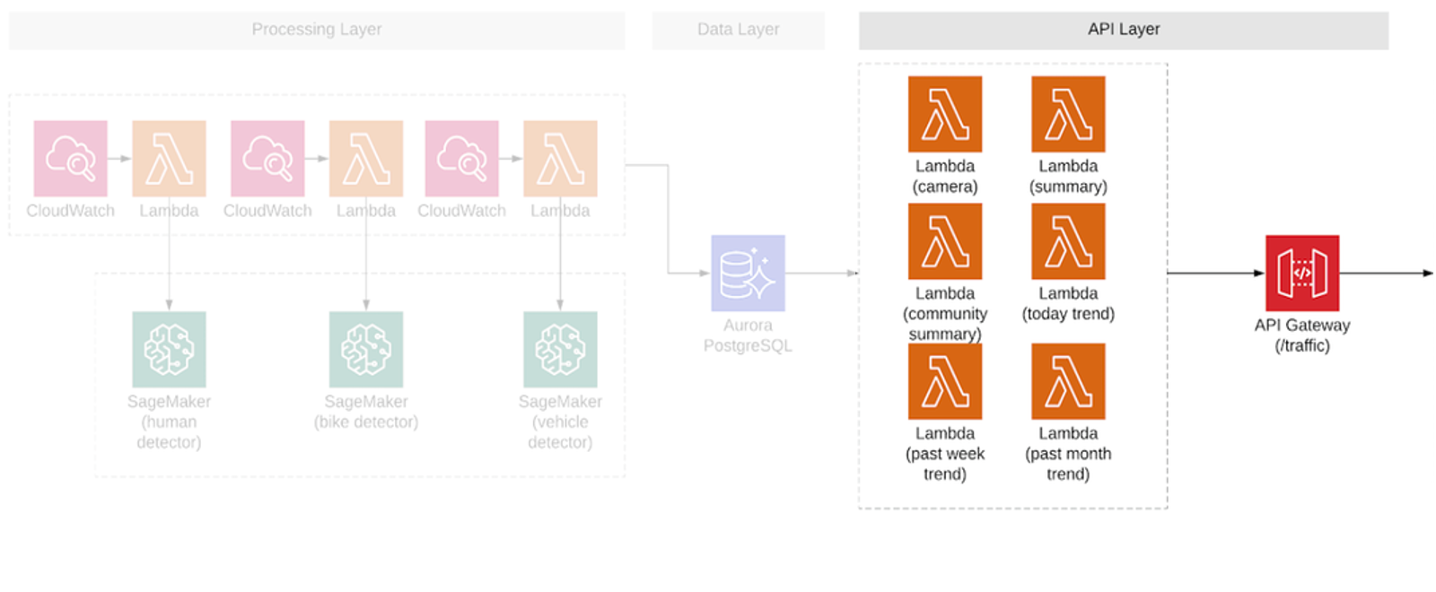 API layer architecture diagram