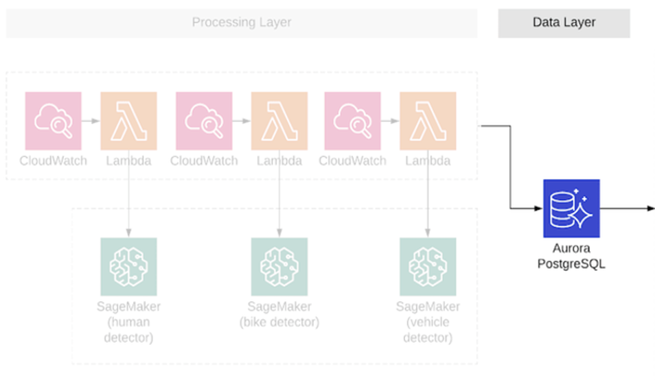 Data layer architecture diagram