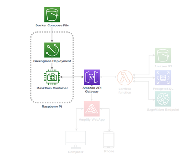 Healthcam diagram step 1