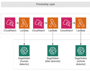 processing layer architectural diagram