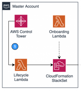 Alert Logic diagram master account