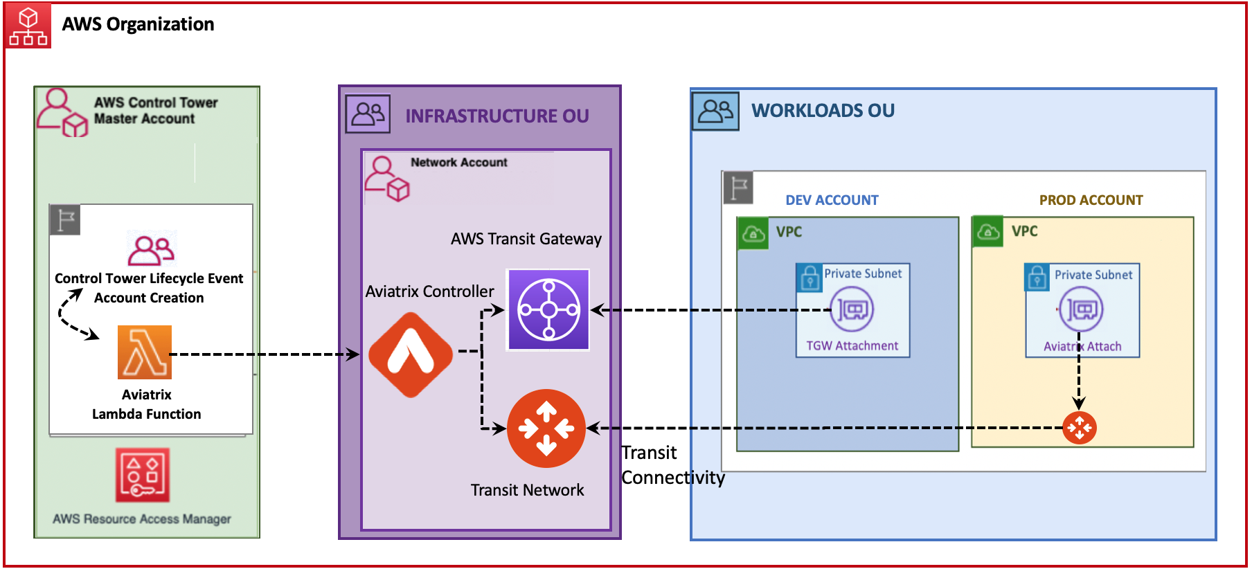 AWS Control Tower Aviatrix architecture diagram