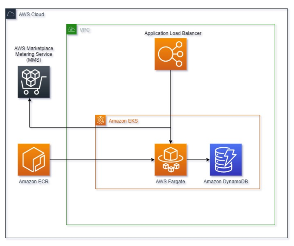 Metered Container Product Architecture