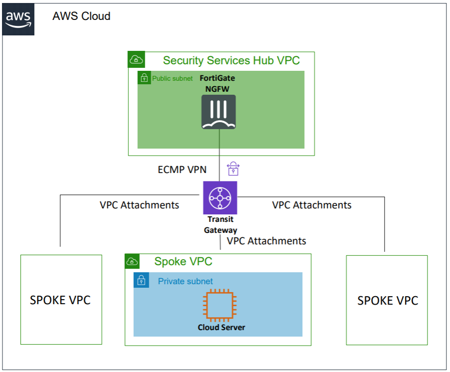 FortigateIPS architecture diagram