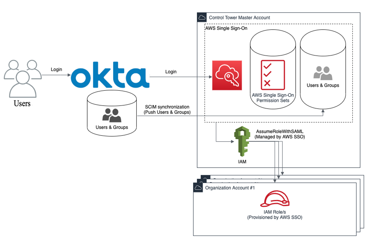 Integrating Okta With Aws Single Sign On In An Aws Control Tower 2691