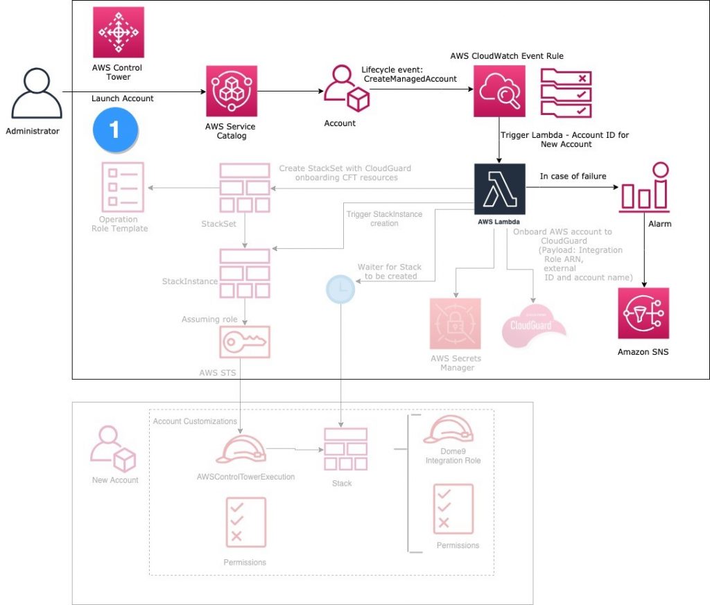 CloudGuard from AWS Marketplace and AWS Control Tower infrastructure diagram