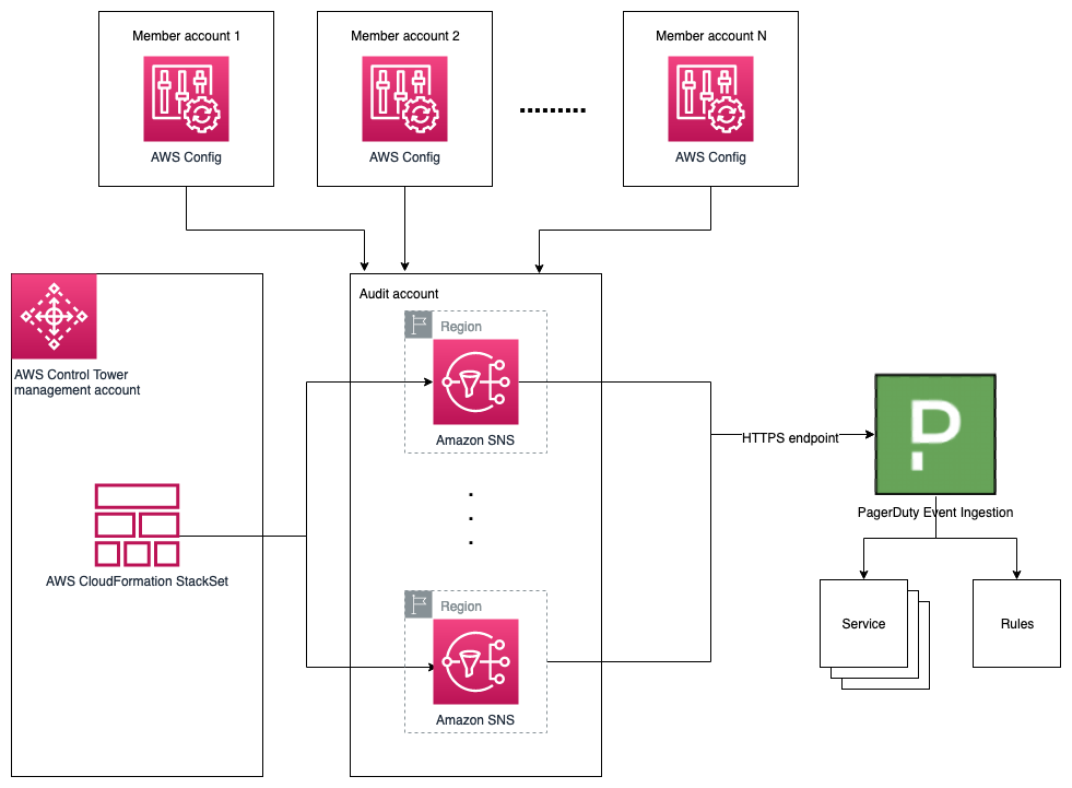 PagerDuty AWS Control Tower integration diagram