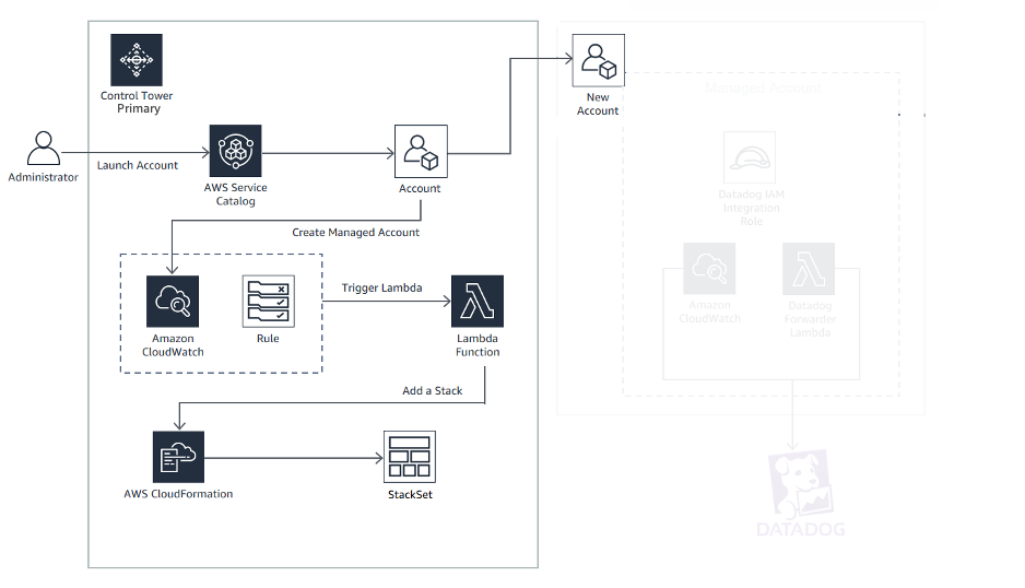 Datadog and AWS Control Tower infrastructure diagram