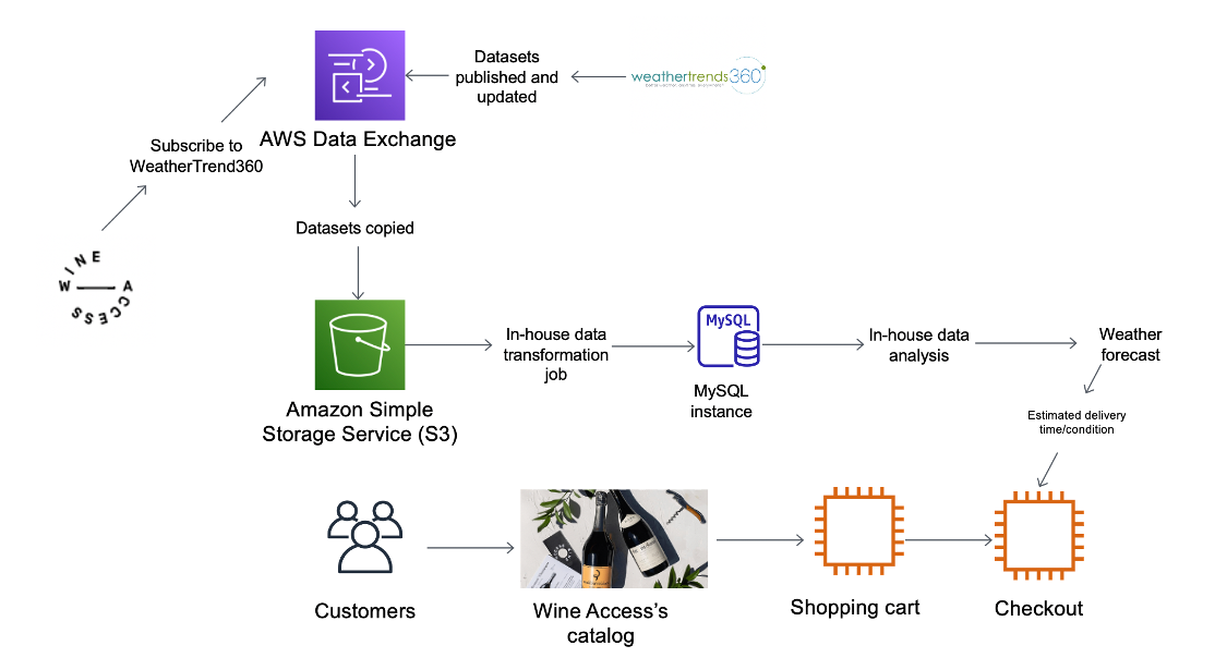 Wine Access using WeatherTrend360 on AWS Data Exchange diagram