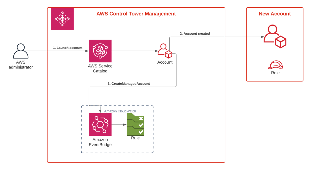 CloudCheckr CMx Solution account creation diagram