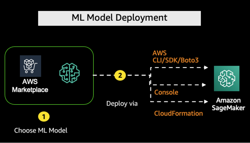 Using Amazon Augmented Ai With Aws Marketplace Machine Learning Models