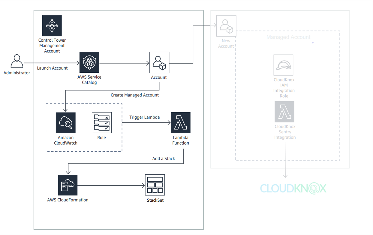 CloudKnox AWS Control Tower 統合図 1