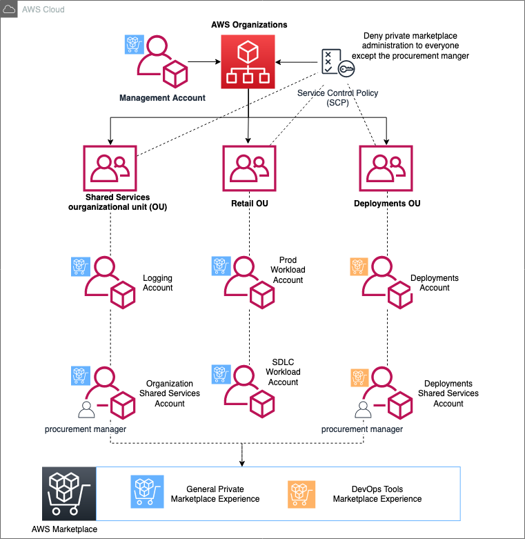 aws marketplace private marketplace diagram