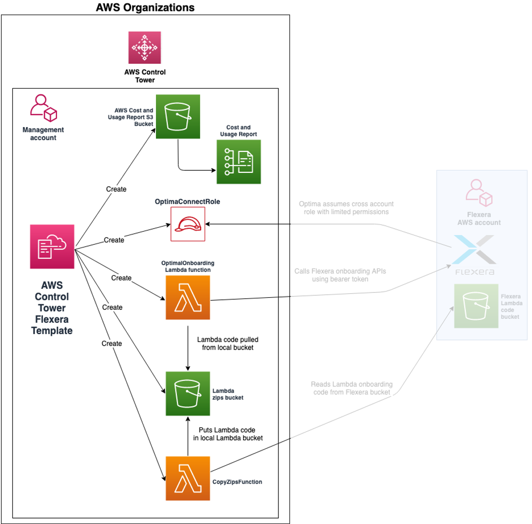 Flexera AWS Control Tower diagram 1