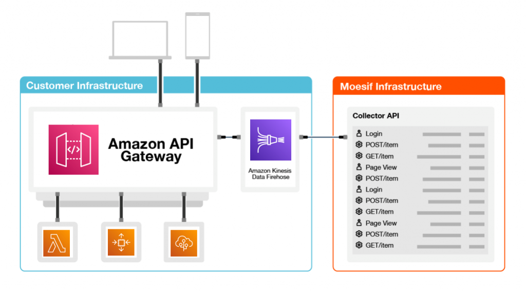 Amazon Kinesis Data Firehose traffic via the Moesif Collector API using a series of API calls