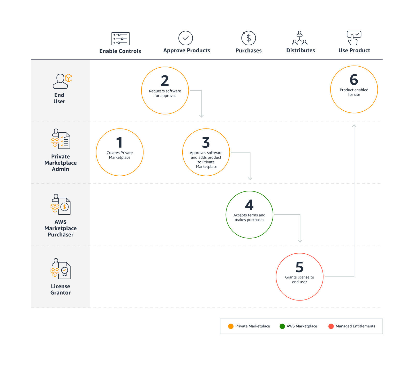 Private Marketplace and Managed entitlements roles and permissions chart