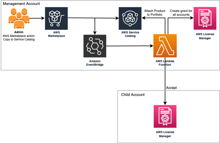 This diagram represent a high-level flow of the solution architecture. Private Marketplace admin triggers this flow by initiating an AWS Marketplace product Copy to Service Catalog action. EventBridge traps this action then invoke an AWS Lambda function that implement and monitor the necessary license grants and product distribution tasks with AWS License Manager and AWS Service Catalog respectively