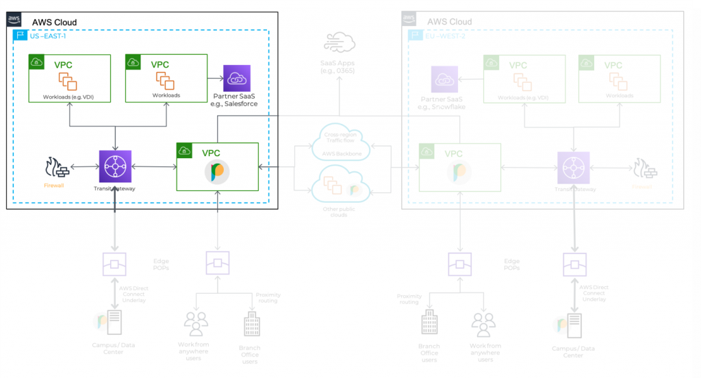 Securing access and optimizing applications on AWS using Prosimo AXI architecture diagram 1