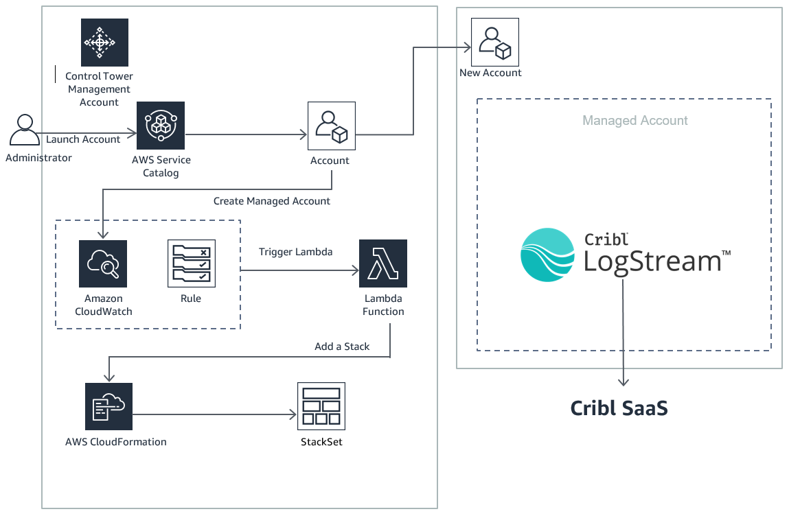 The diagram describes the solution architecture and interactions between the various components of the AWS Control Tower and Cribl integration