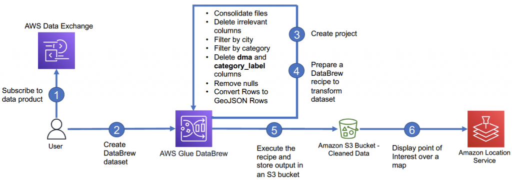 ETL Architecture